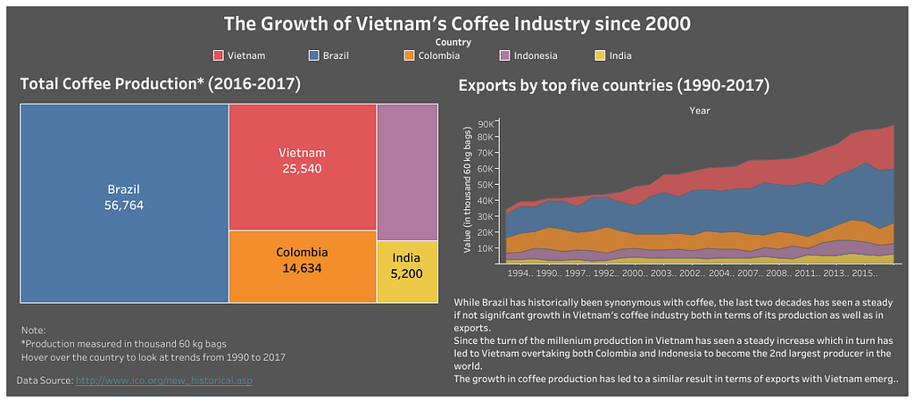 The Growth Of Vietnam's Coffee Industry - The Center For Global Data 