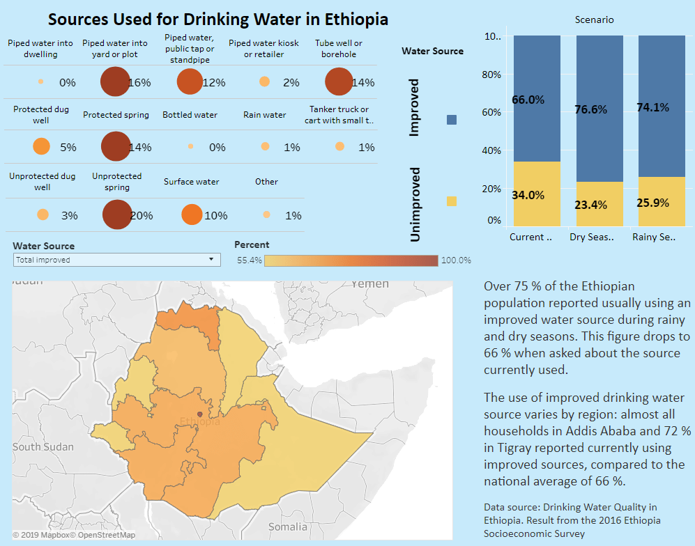 sources-used-for-drinking-water-in-ethiopia-the-center-for-global